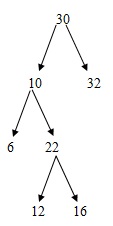 [Solved] Write a program to find the node with the minimum value in a binary search tree and print it with Java